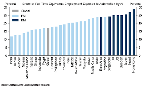 Goldman Sachs chart on AI exposure by occupation