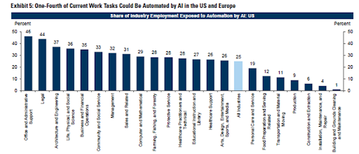 Goldman Sachs chart on global GDP impact of AI