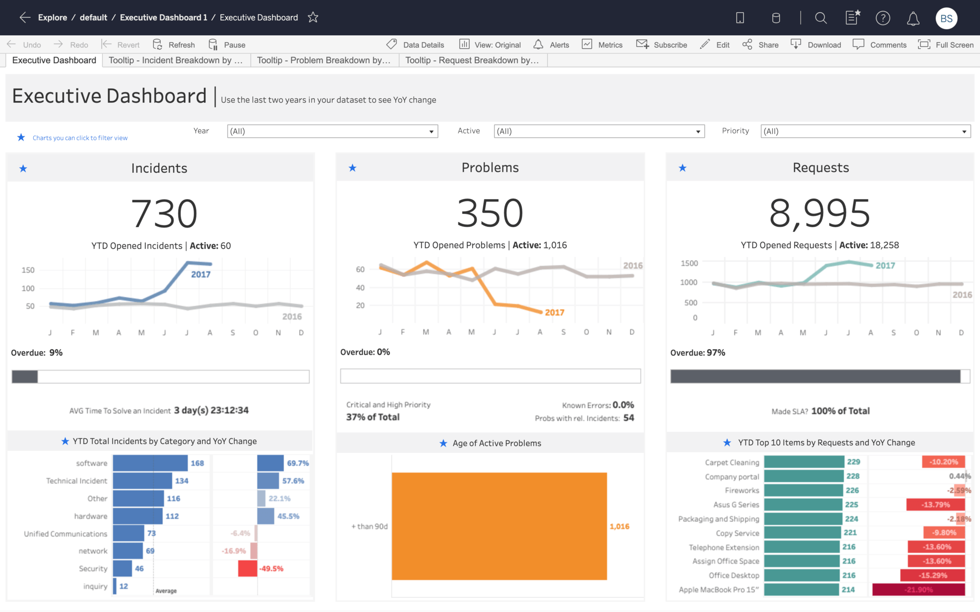 Executive business intelligence dashboard